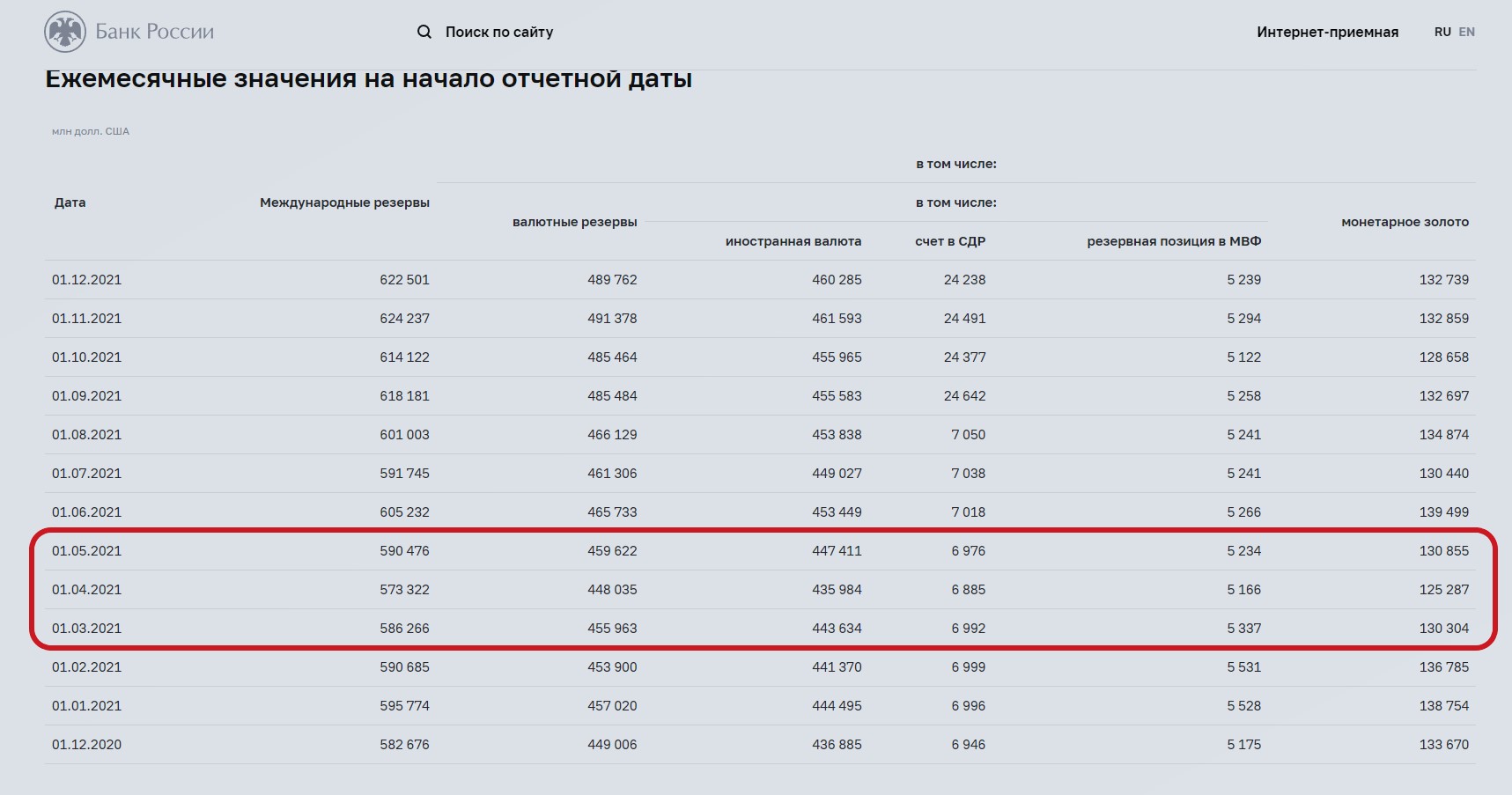 Россия вывезла рекорды золота за 2 года. Запрос депутата к ЦБ и история вопроса2