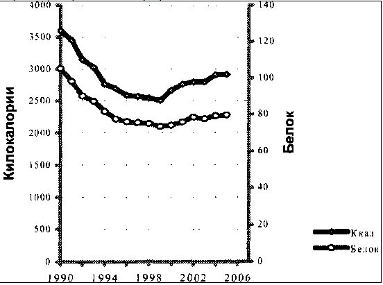 Потребление белка и килокалорий в 1990 - 2006 гг. на Украине. 