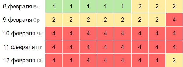 Прогноз магнитных бурь с 8 по 12 февраля 