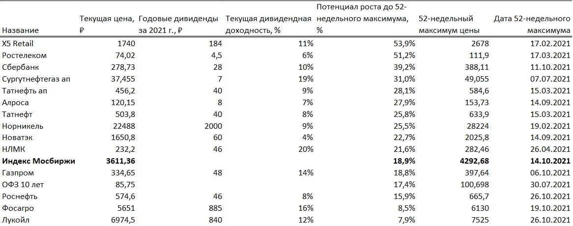 Источник: ITI Capital, Bloomberg