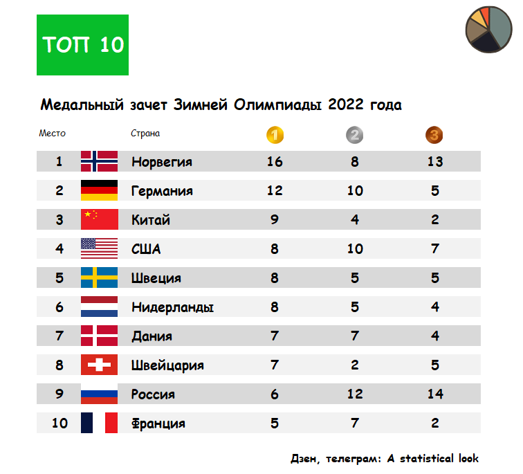 На диаграмме три ряда данных показывают общее количество медалей по итогам зимних олимпийских игр