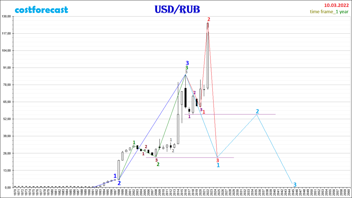 USD/RUB_2022.03.10-1Y