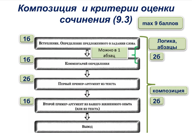 СТРУКТУРА СОЧИНЕНИЯ 9.3.