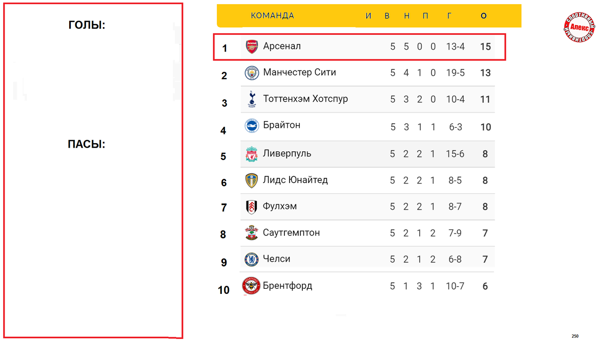 АПЛ. Чемпионат Англии. 5 тур. Результаты. Расписание. Таблица. | Алекс  Спортивный * Футбол | Дзен