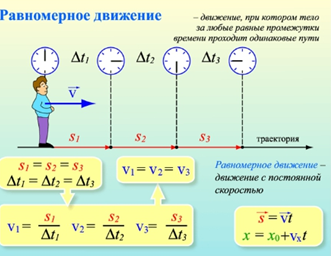 Виды прямолинейного движения