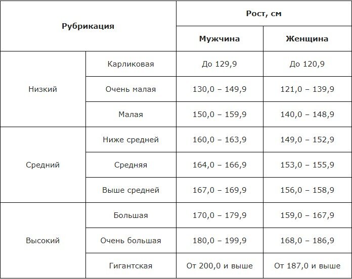 Средний рост мужчины считается