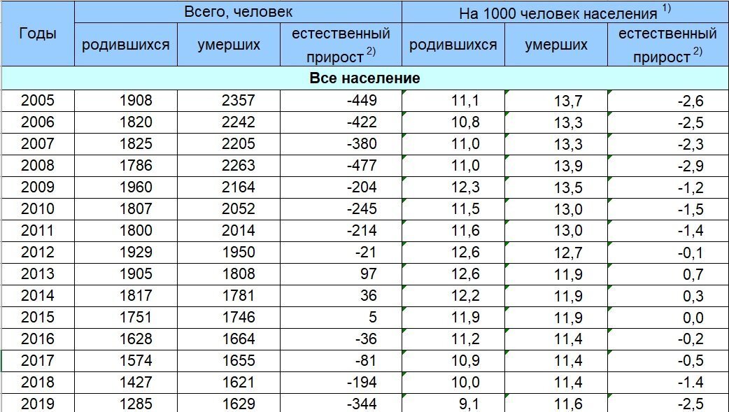 Такими темпами Магаданская область может просто исчезнуть с карты страны 