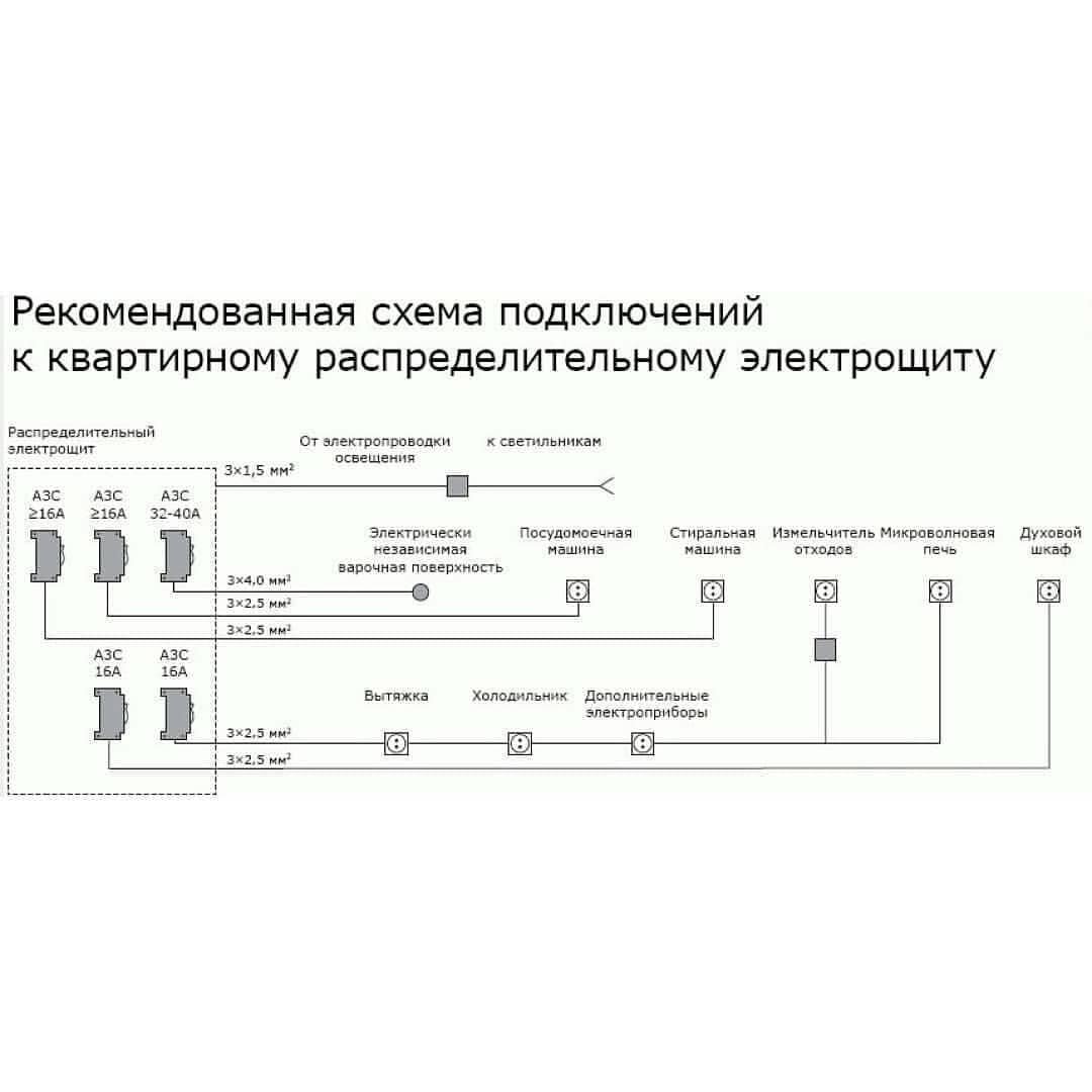 Высота розетки над кухней