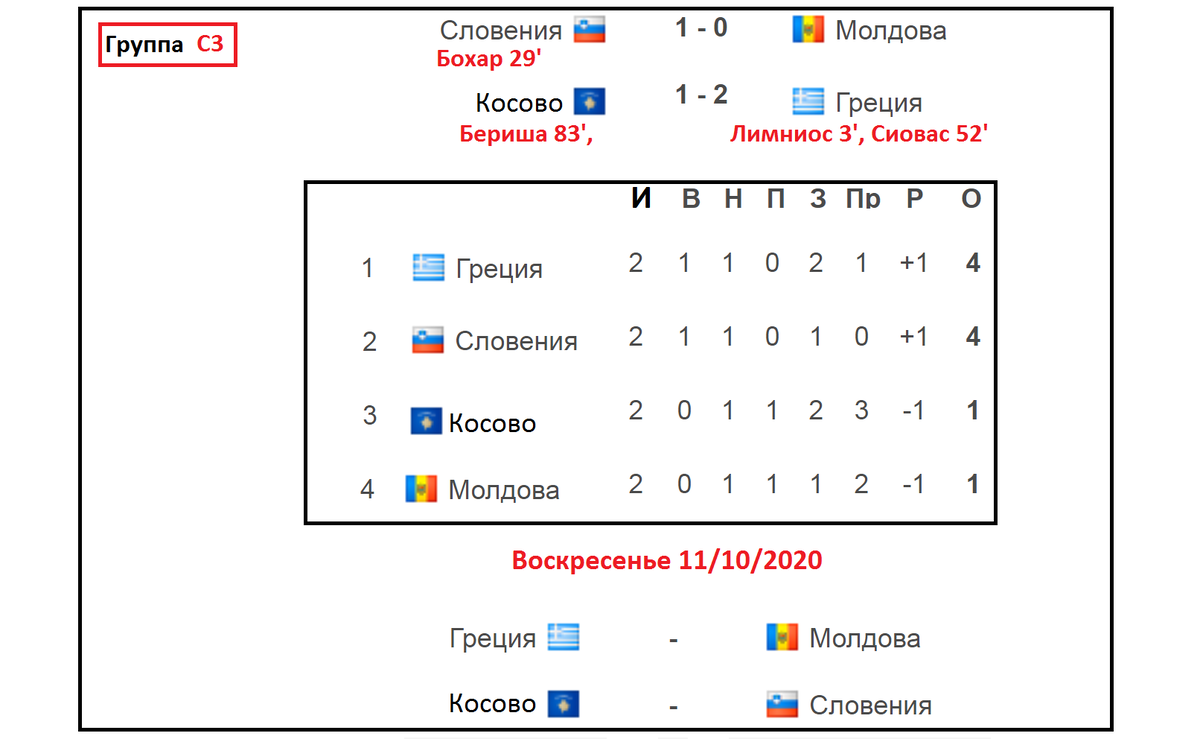 Лиги Наций УЕФА. 2 тур. Нервные результаты России и Украины. Расписание.  Таблица. | Алекс Спортивный * Футбол | Дзен