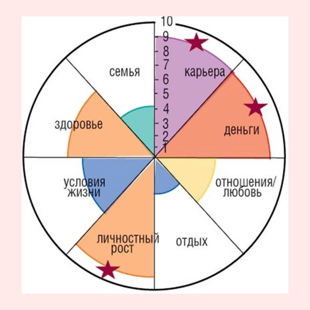 «Колесо баланса», пример