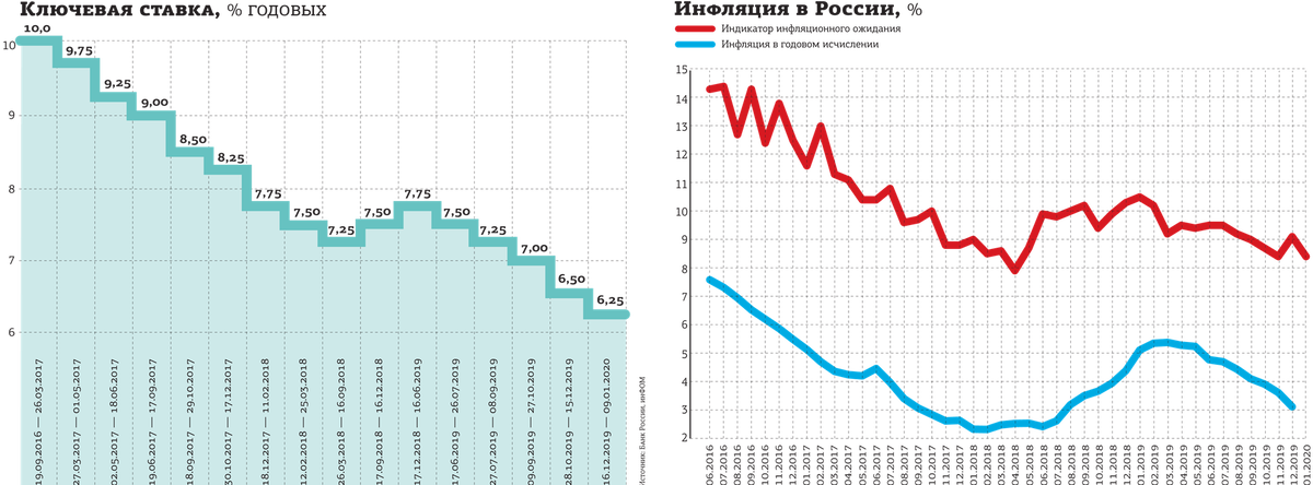 Ключевая ставка январь 2023. Ключевая ставка ЦБ РФ 2020. График ставки рефинансирования ЦБ РФ по годам таблица. Ключевые ставки ЦБ РФ 2019 года. Ключевая ставка ЦБ РФ график 2021.