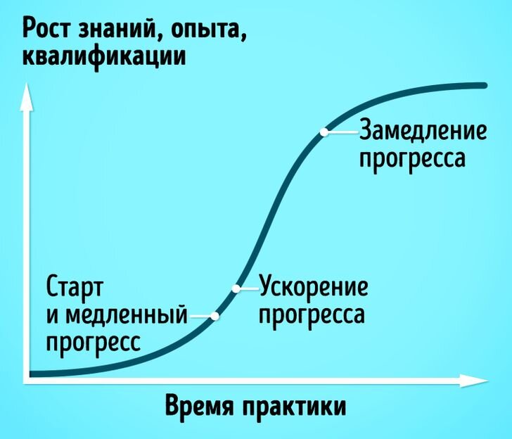 Рост знаний. Замедление прогресса.. Ускорение прогресса. Время прогресса.