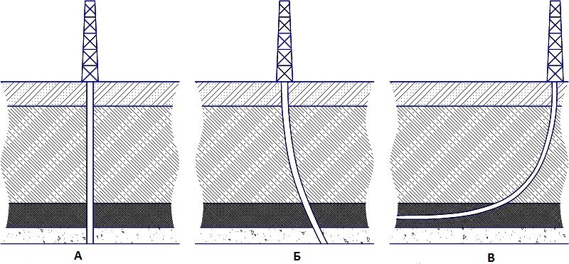 Вертикаль скважины. Наклонное бурение нефтяных скважин схема. Схема горизонтального бурения нефтяных скважин. Типы горизонтальных скважин. Профили наклонно-направленных скважин и горизонтальных скважин..