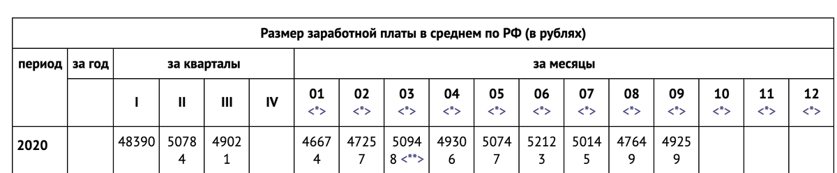 Данные Росстата (consultant.ru/document/cons_doc_LAW_326052/)