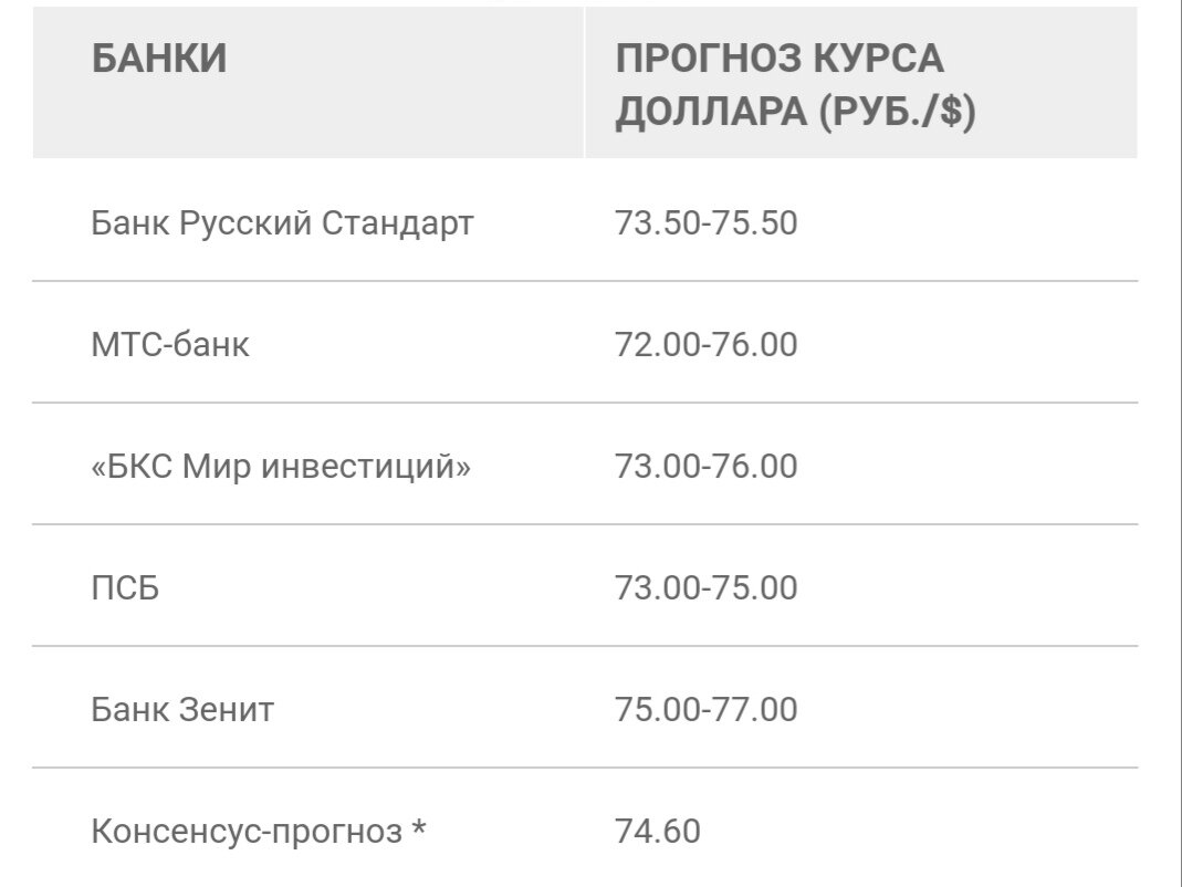 Прогнозы банков и финансовых организаций на курс доллара с 4 по 11 января 2021 года