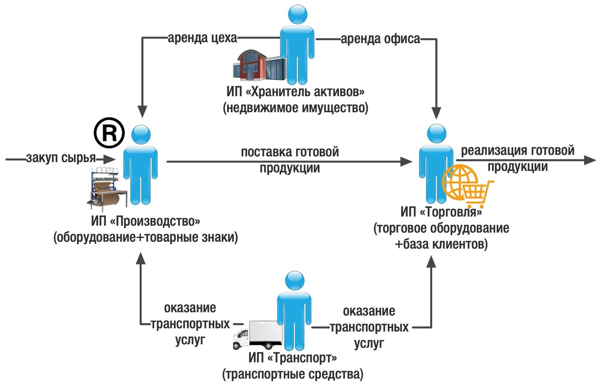 Строительный материал для Группы компаний: выбираем организационно-правовые  формы | Центр taxCOACH | Дзен