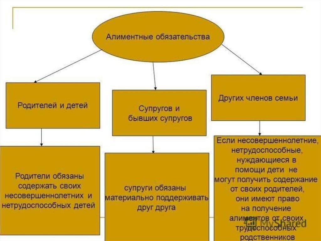 Схема алиментные обязательства родителей и детей