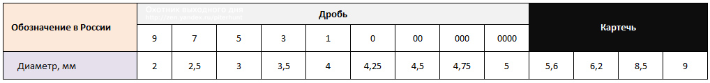 Соответствие распространенных в России номеров дроби и картечи их размеру.