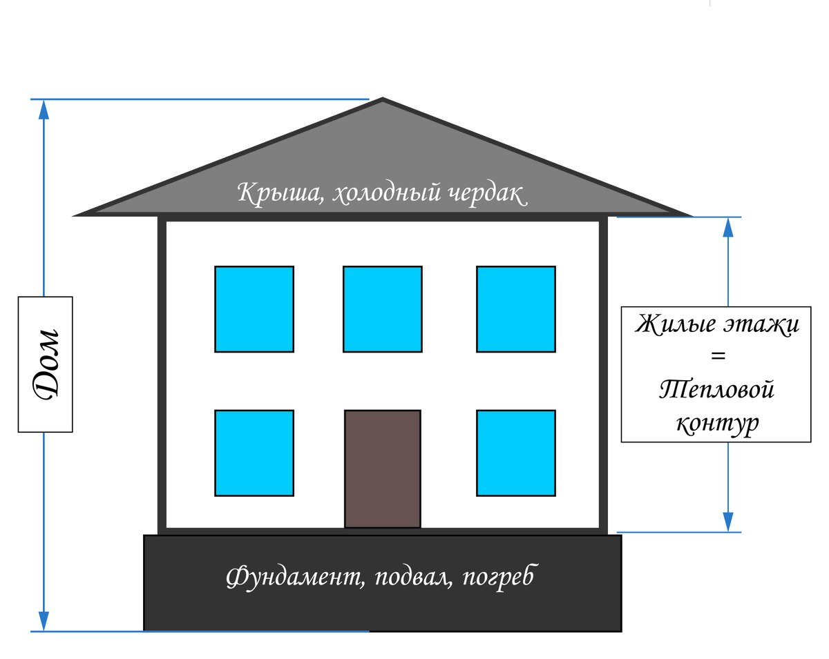 высота до карниза здания это