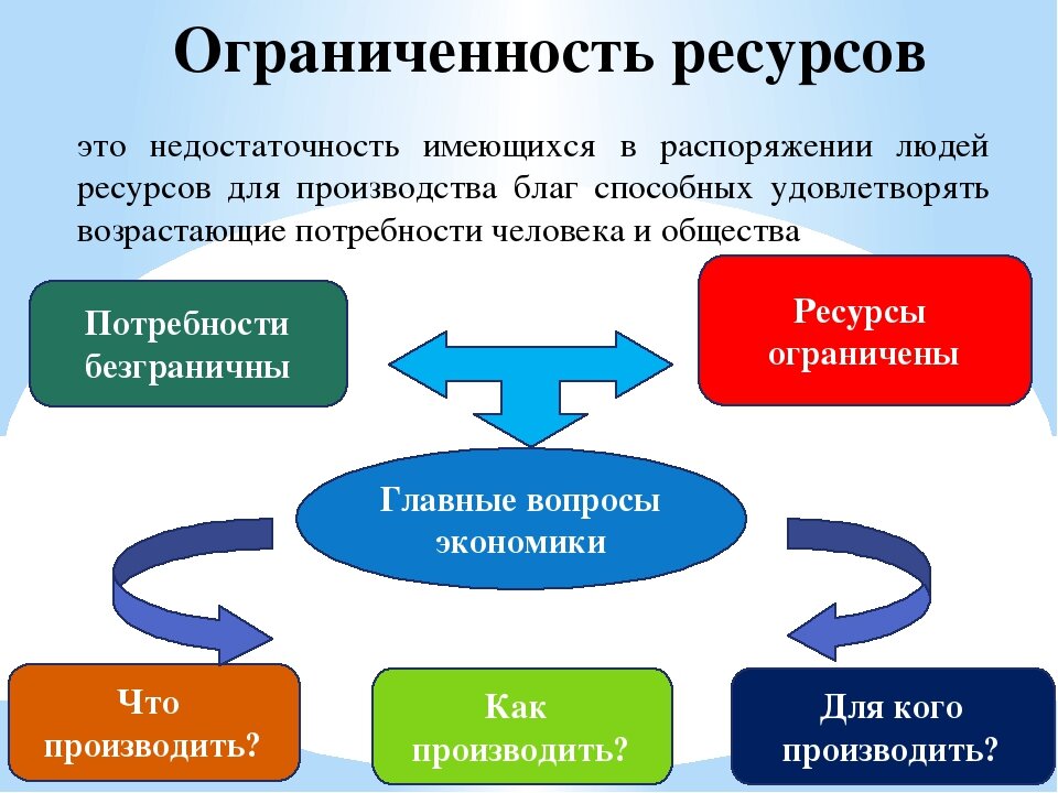 Какая роль ресурсов в экономике