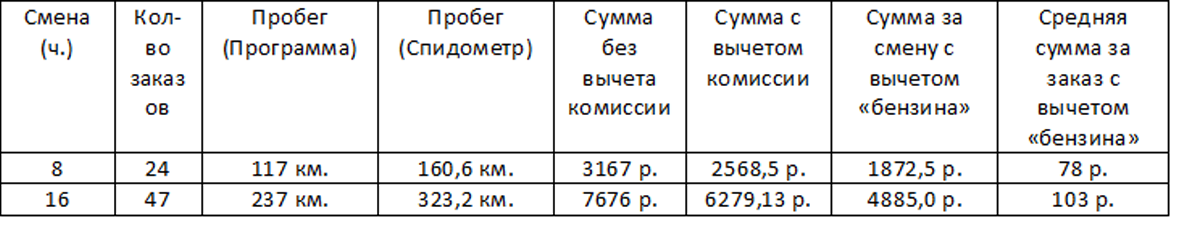 Сравнительный анализ заработка за 8 и 16 часов.