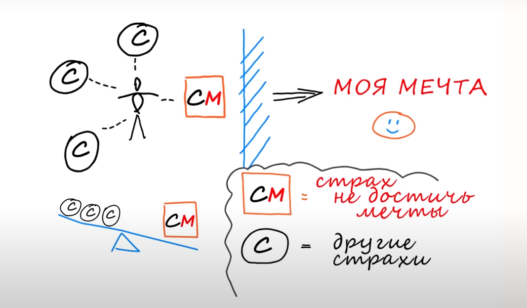 Основной страх (СМ) перевешивает другие страхи, даже если их в разы больше