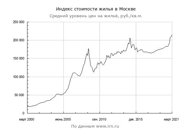 Стоимость недвижимости в рублях