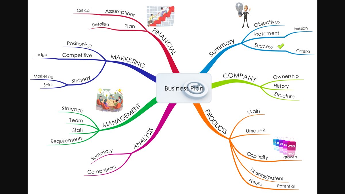 Интеллект карта бизнес план