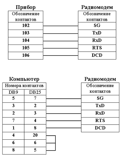 Сеть прибор. Схема подключения прибора взлет. Альфа м подключение радиомодема.