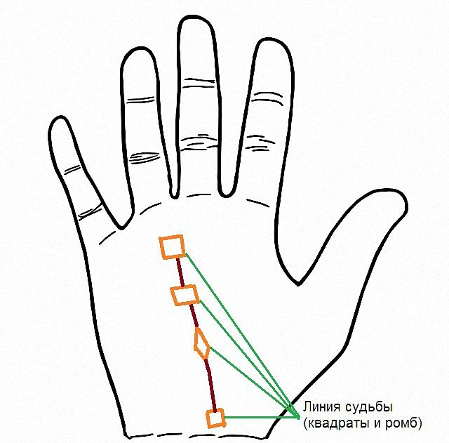Линия судьбы конец. Хиромантия треугольник на линии судьбы. Квадрат на линии судьбы. Линия жизни и линия судьбы. Линия судьбы на ладони.