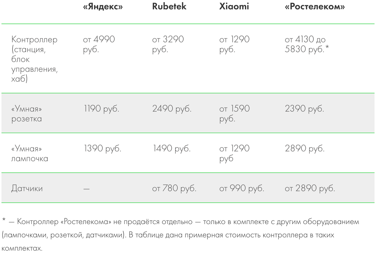 Системы «умного дома» для квартиры: чем и как можно управлять? | Бризекс —  всё о вентиляции | Дзен