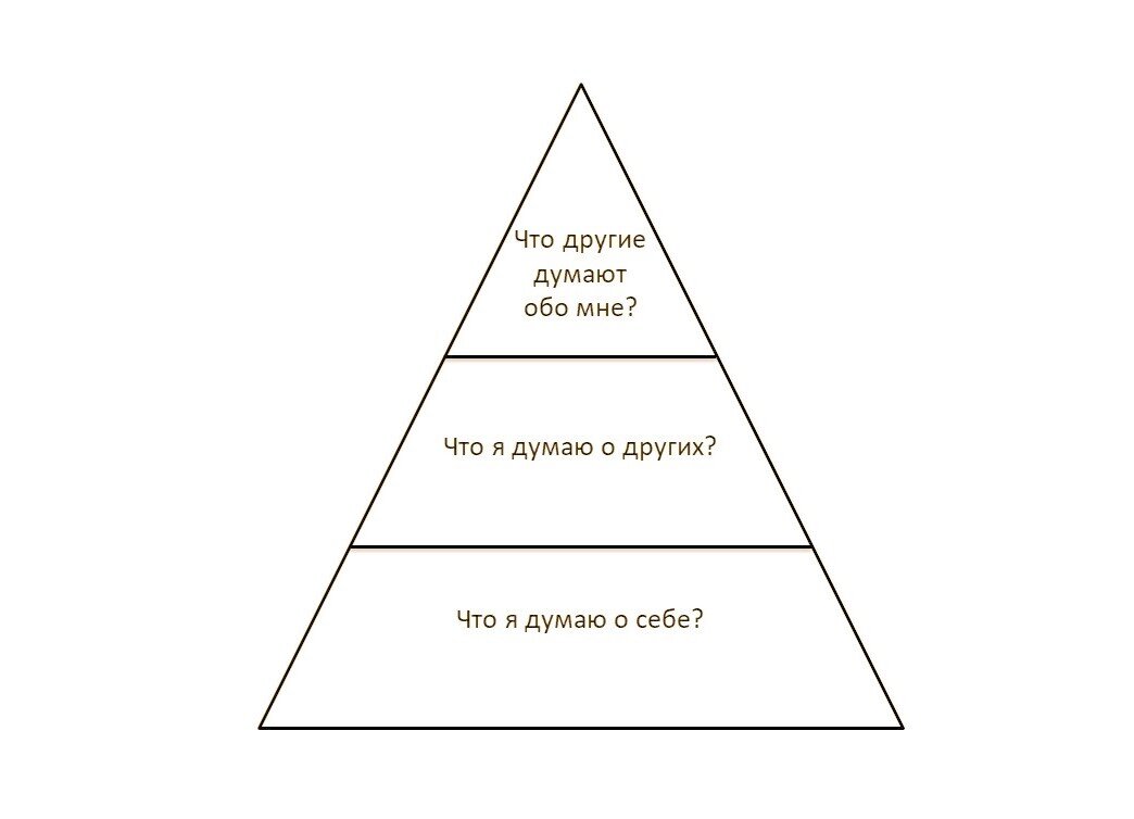 Треугольник уверенности в себе здорового человека