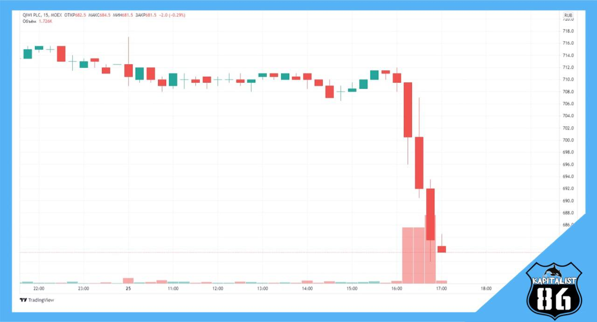 Роснефть дивиденды 2024