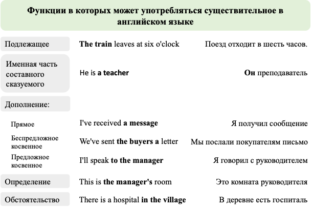Функции существительного в английском