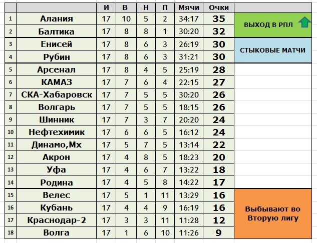 Футбол рубин турнирная таблица