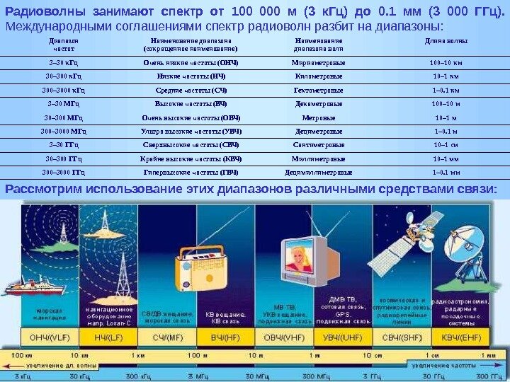 Использование различных частот в технике (фото из открытых источников).