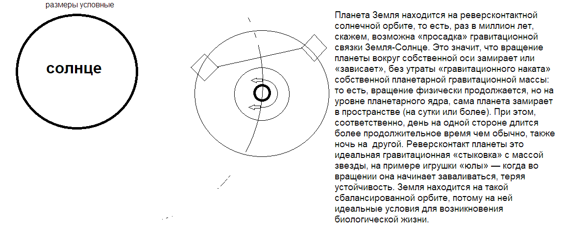 Гравитрамплекс (условное определение еще не изученного наукой физического явления). 