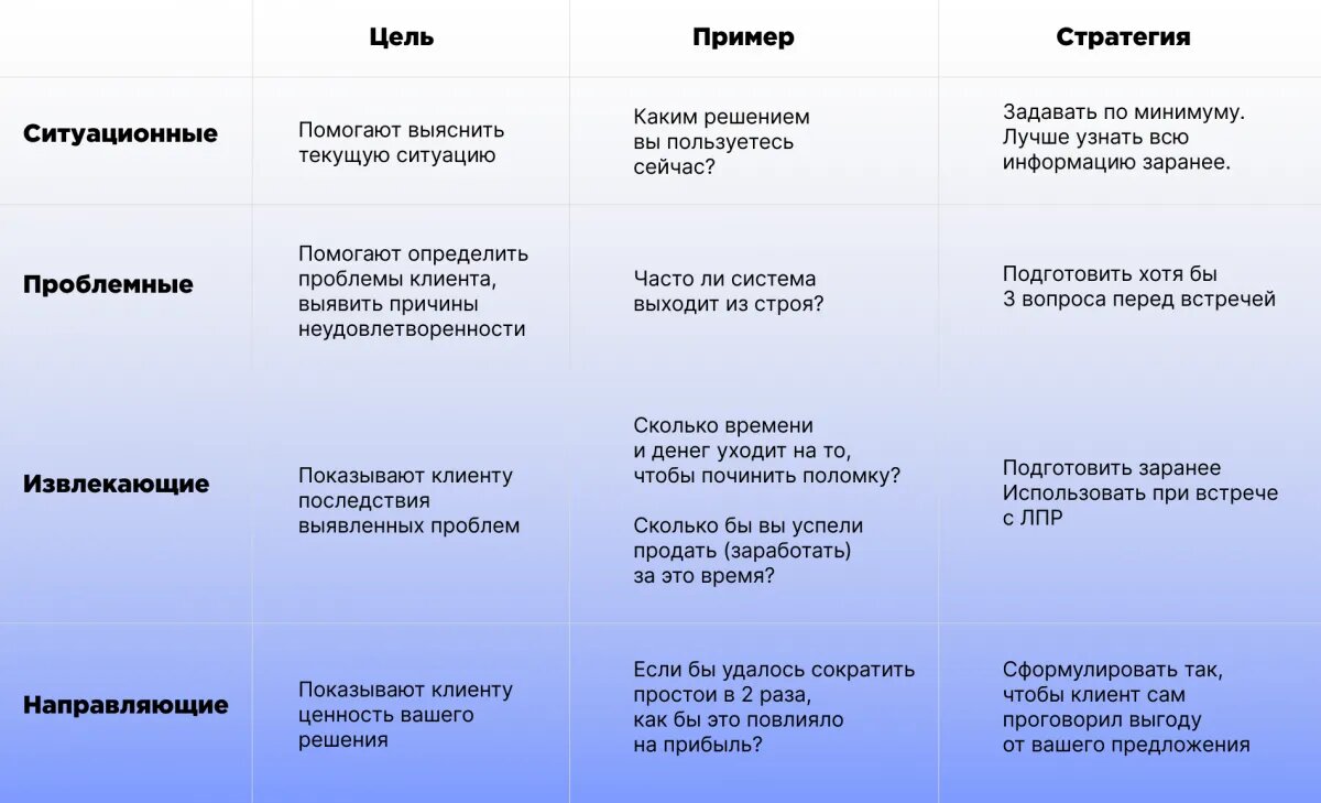 Техника СПИН-продаж: перестаньте продавать, чтобы продавать больше |  Веб-Центр | Digital-агентство | Дзен