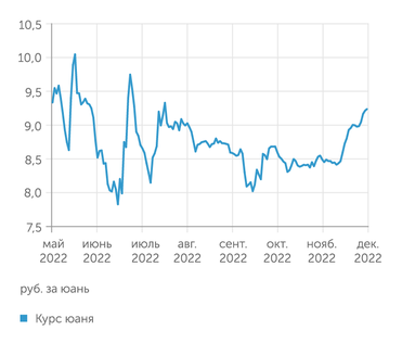 Рубль в декабре 2017 года. Курс доллара за 10 лет график. Курс доллара за 2023 год график. График. Курс доллара график.