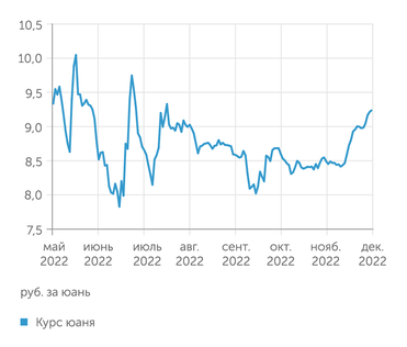 Финам рубль юань. Курс доллара за 10 лет график. Курс доллара за 2023 год график. График. Курс доллара график.