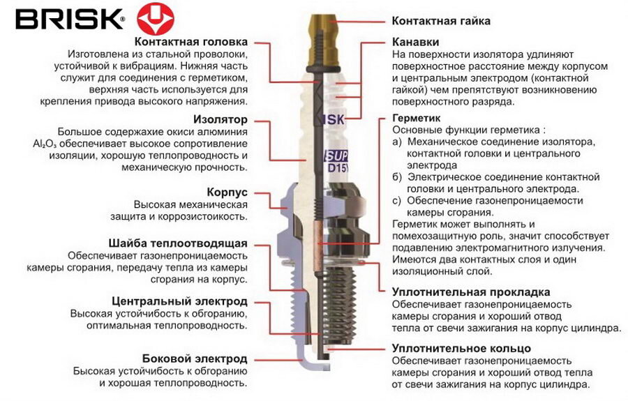 Детальная схема устройства свечи зажигания.