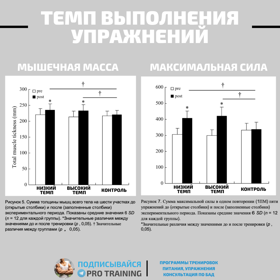 С какой скоростью эффективней выполнять упражнения для развития мышечной  массы и силы мышц | Томаш Игорь | Pro Training | Дзен