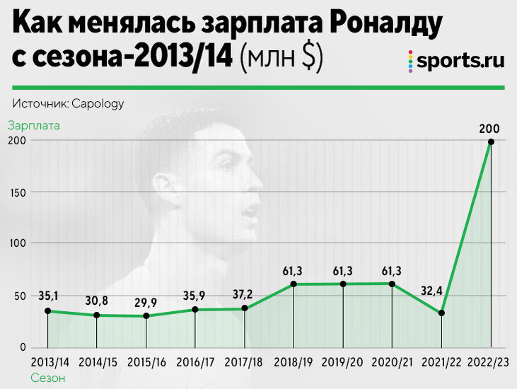 Доходы Криштиану Роналду 2020. Сколько зарплата Ronaldo. Зарплата Роналду в год 2023. Зарплата Роналду в Аль Наср.