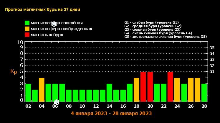 Точный прогноз магнитных бурь на сегодня