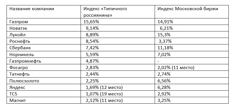 Сравнение индекса Московской биржи с индексом "Типичного россиянина" - Сентябрь 2022 года