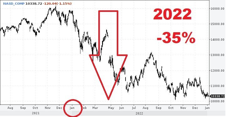 Индекс Composite, nasdaq. Прогноз, .