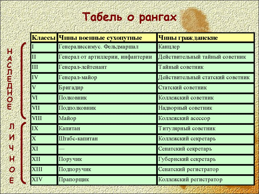 Карта чинов. Гибель о рингах при Петре 1. Табель о рангах 1722. Табель о рангах Петра 1. Табель о рангах при Петре 1.