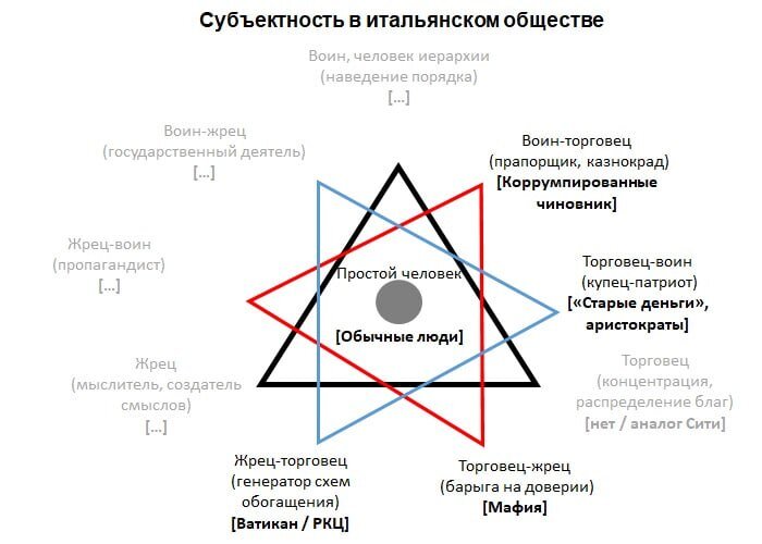 Субъектность в итальянском обществе.