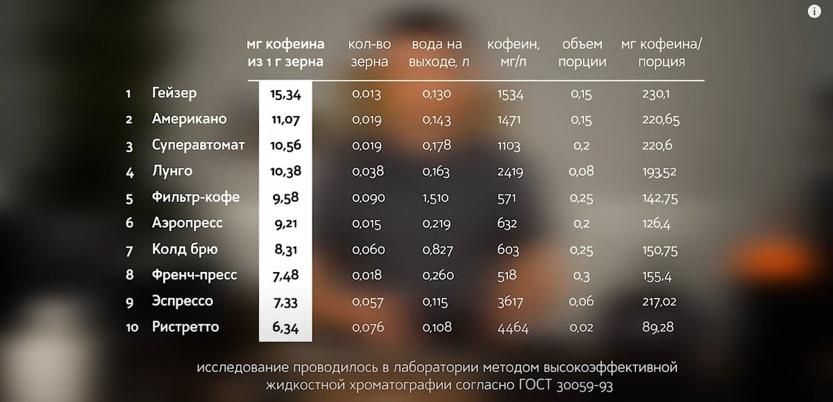 150 мг л кофеина. Кофеин в кофе. Количество кофеина в чашке кофе. Содержание кофеина в кофе. Кофеин в эспрессо и американо.