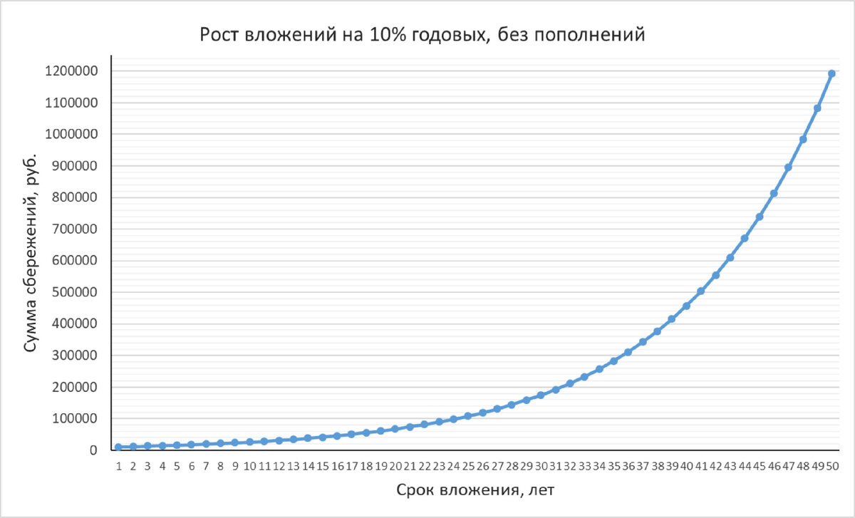 График роста инвестиций в зависимости от срока вложения.